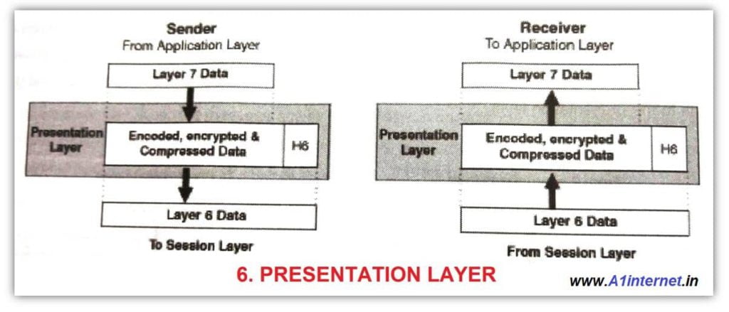 6-presentation-layer