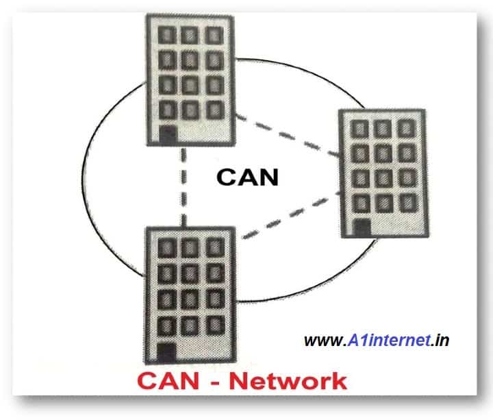 CAN-Campus-Area-Network