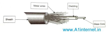 फाइबर ऑप्टिक माध्यम (Fiber Optic Medium) क्या होता है ?