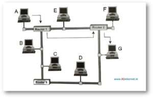 Packet-Flow-from-A-to-G