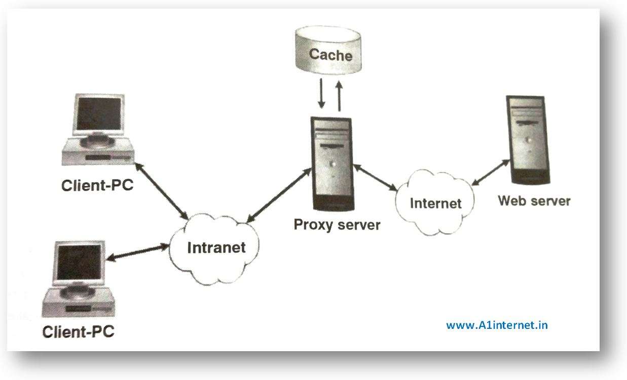 प्रॉक्सी सर्वर (Proxy Servers) क्या होता है ?