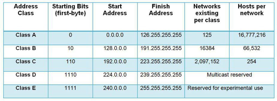 5-ip-adress-classes
IP Address Classes