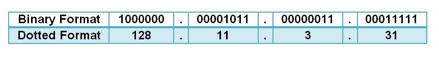 6-ip-address-binary-and-dotter-format
Dotted Decimal notation of IP address