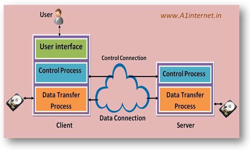 file-transfer-protocol-ftp-kya-hota-hai
फाइल ट्रांसफर प्रोटोकॉल (एफ़टीपी) क्या होता है ?