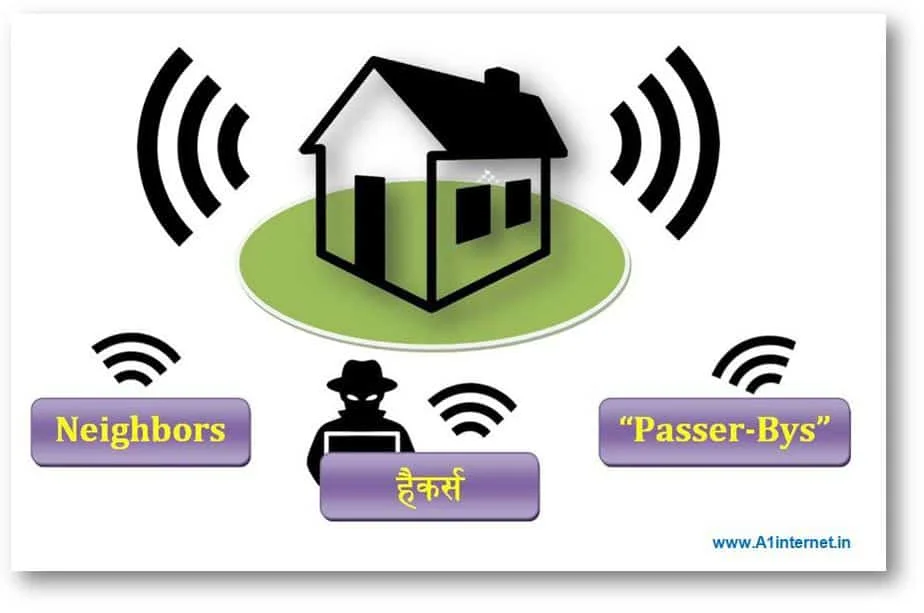 wireless-networking-security-suraksha-ke-tareke-kya-hai, वायरलेस नेटवर्किंग सुरक्षा(security) के तरीके क्या हैं?