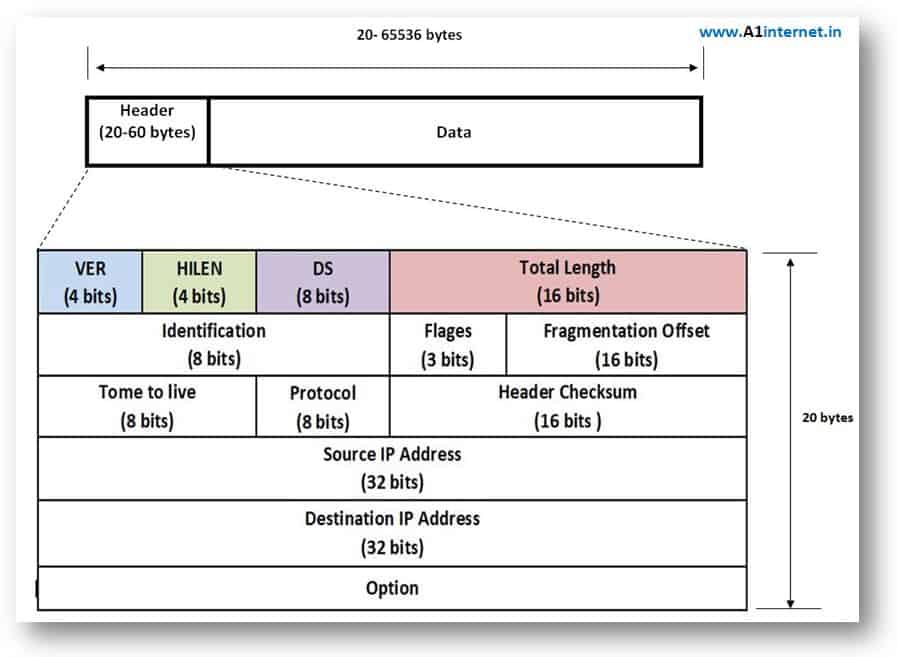 टीसीपी/आईपी (TCP/IP) क्या होता है ? »