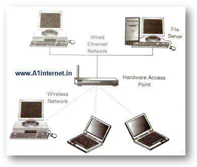 wireless-connection-using-hardware-access-point