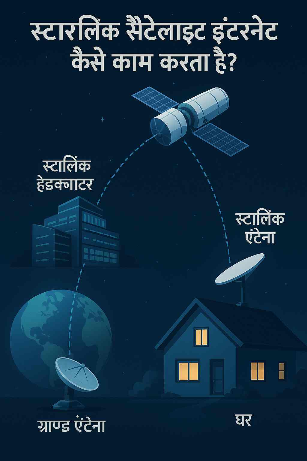 स्टारलिंक सैटेलाइट इंटरनेट कैसे काम करता है?